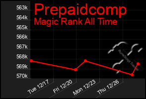 Total Graph of Prepaidcomp