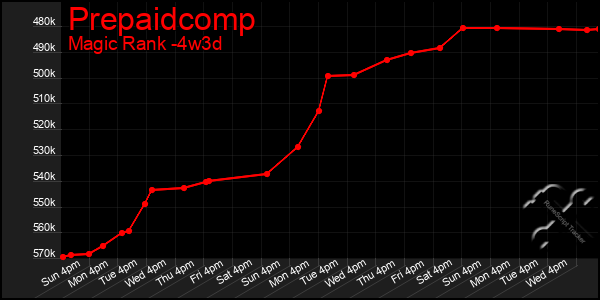 Last 31 Days Graph of Prepaidcomp