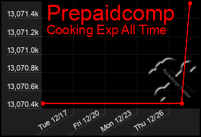 Total Graph of Prepaidcomp