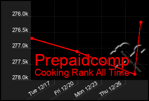 Total Graph of Prepaidcomp