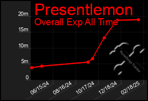 Total Graph of Presentlemon