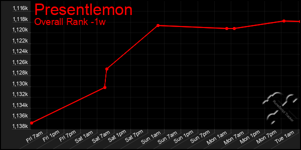 1 Week Graph of Presentlemon