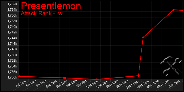 Last 7 Days Graph of Presentlemon