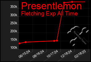 Total Graph of Presentlemon