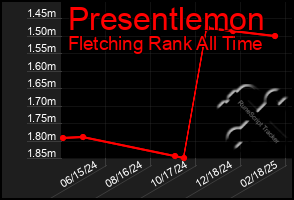 Total Graph of Presentlemon