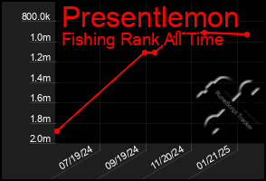 Total Graph of Presentlemon