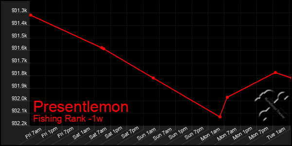 Last 7 Days Graph of Presentlemon