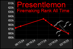 Total Graph of Presentlemon