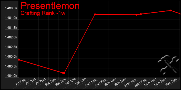 Last 7 Days Graph of Presentlemon