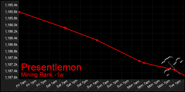 Last 7 Days Graph of Presentlemon