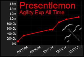 Total Graph of Presentlemon