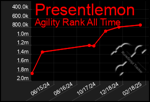 Total Graph of Presentlemon