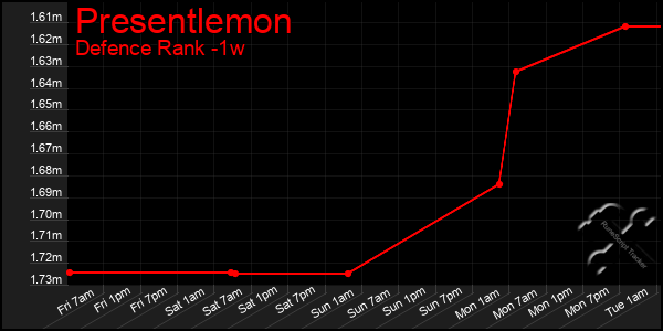 Last 7 Days Graph of Presentlemon