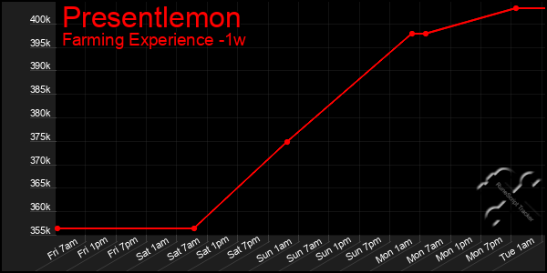 Last 7 Days Graph of Presentlemon