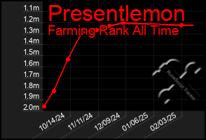 Total Graph of Presentlemon