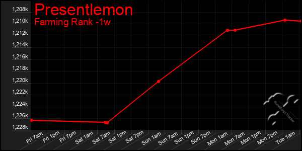 Last 7 Days Graph of Presentlemon