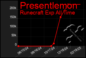 Total Graph of Presentlemon