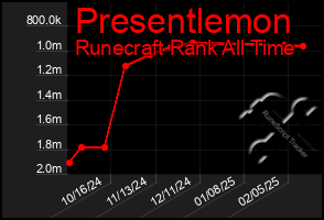 Total Graph of Presentlemon