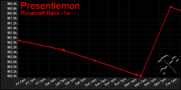 Last 7 Days Graph of Presentlemon