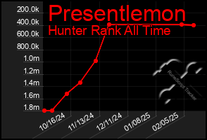 Total Graph of Presentlemon