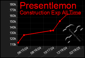 Total Graph of Presentlemon