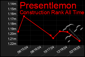 Total Graph of Presentlemon