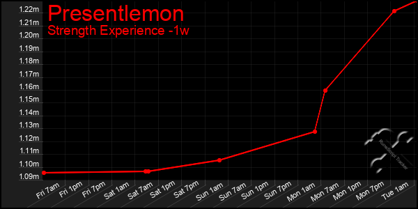 Last 7 Days Graph of Presentlemon