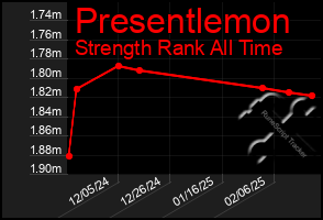 Total Graph of Presentlemon