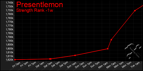 Last 7 Days Graph of Presentlemon