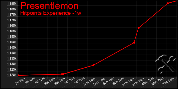 Last 7 Days Graph of Presentlemon