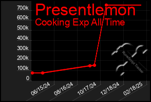 Total Graph of Presentlemon