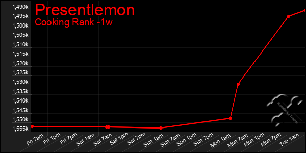 Last 7 Days Graph of Presentlemon