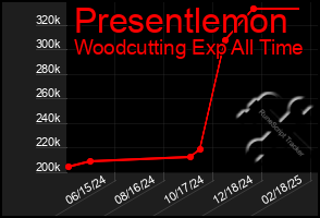 Total Graph of Presentlemon