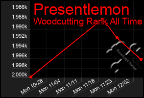 Total Graph of Presentlemon