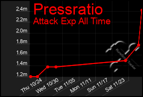 Total Graph of Pressratio