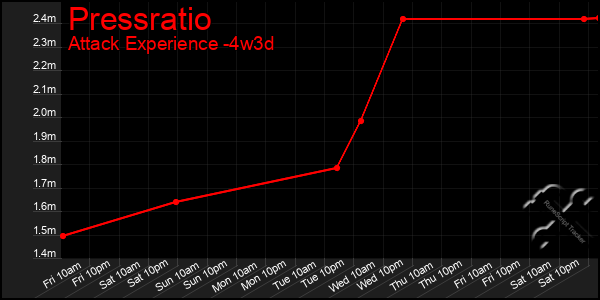 Last 31 Days Graph of Pressratio