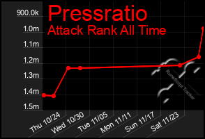 Total Graph of Pressratio