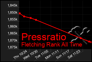 Total Graph of Pressratio