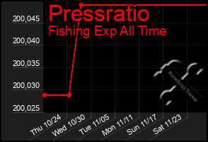 Total Graph of Pressratio