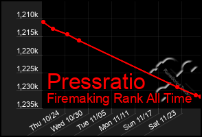 Total Graph of Pressratio