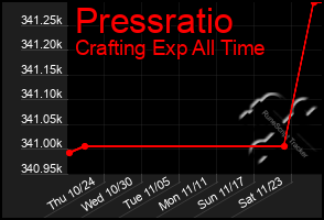 Total Graph of Pressratio