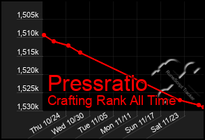 Total Graph of Pressratio