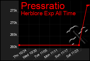 Total Graph of Pressratio