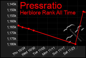 Total Graph of Pressratio