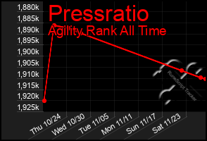 Total Graph of Pressratio