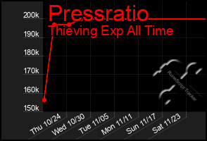 Total Graph of Pressratio