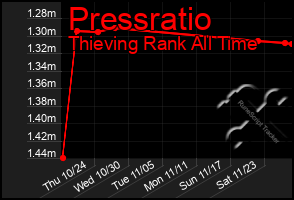 Total Graph of Pressratio