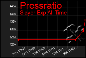 Total Graph of Pressratio