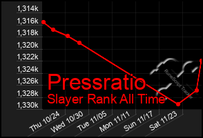 Total Graph of Pressratio