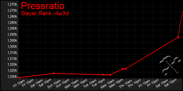 Last 31 Days Graph of Pressratio